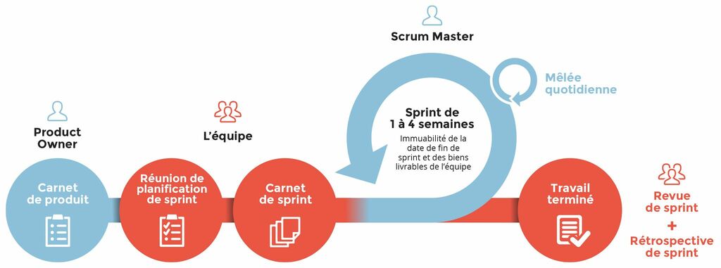 Processus scrum, méthodologie Agile